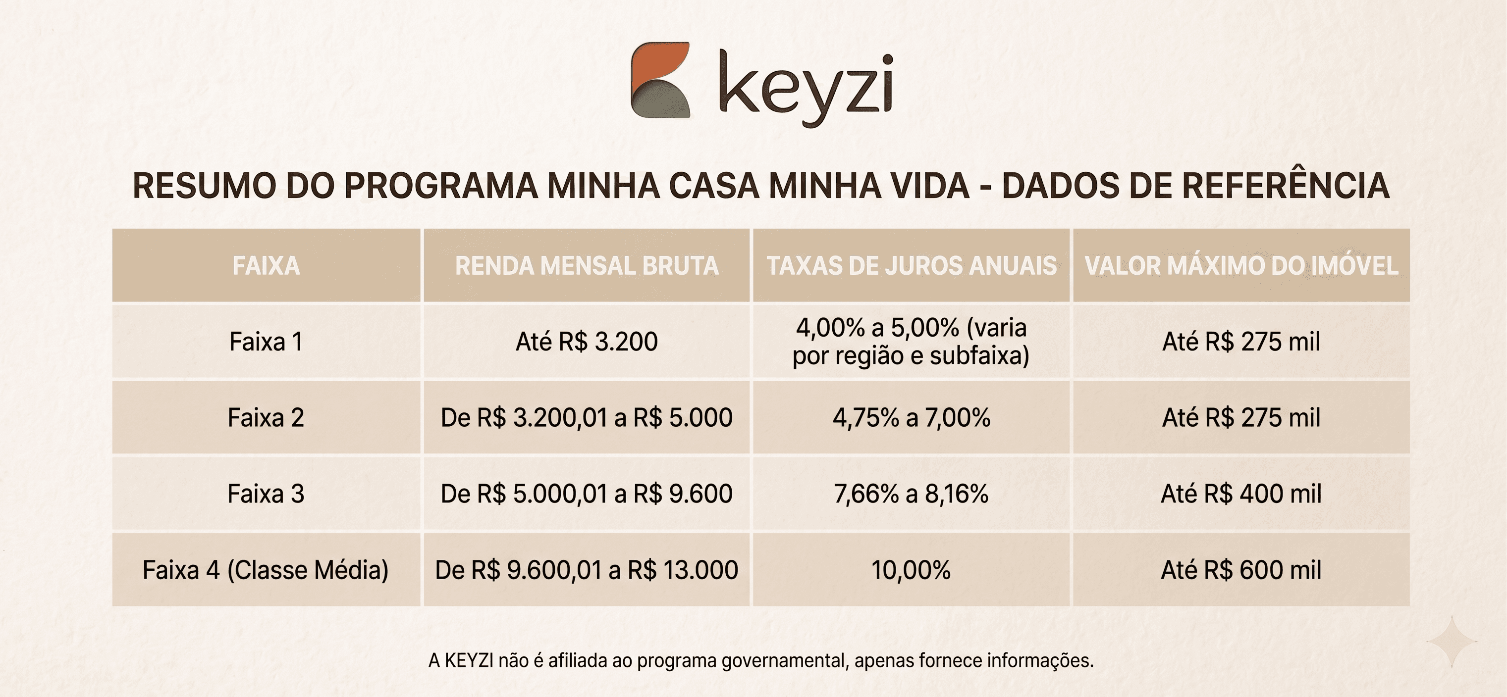 Resumo do Programa Minha Casa Minha Vida - Dados de Referência